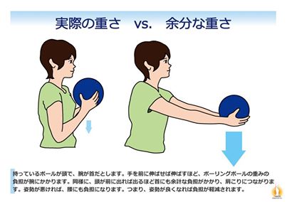 実際の重さと余分な重さの比較